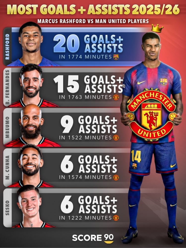 本赛季拉什福德1774分钟参与20粒进球，多于任何曼联球员