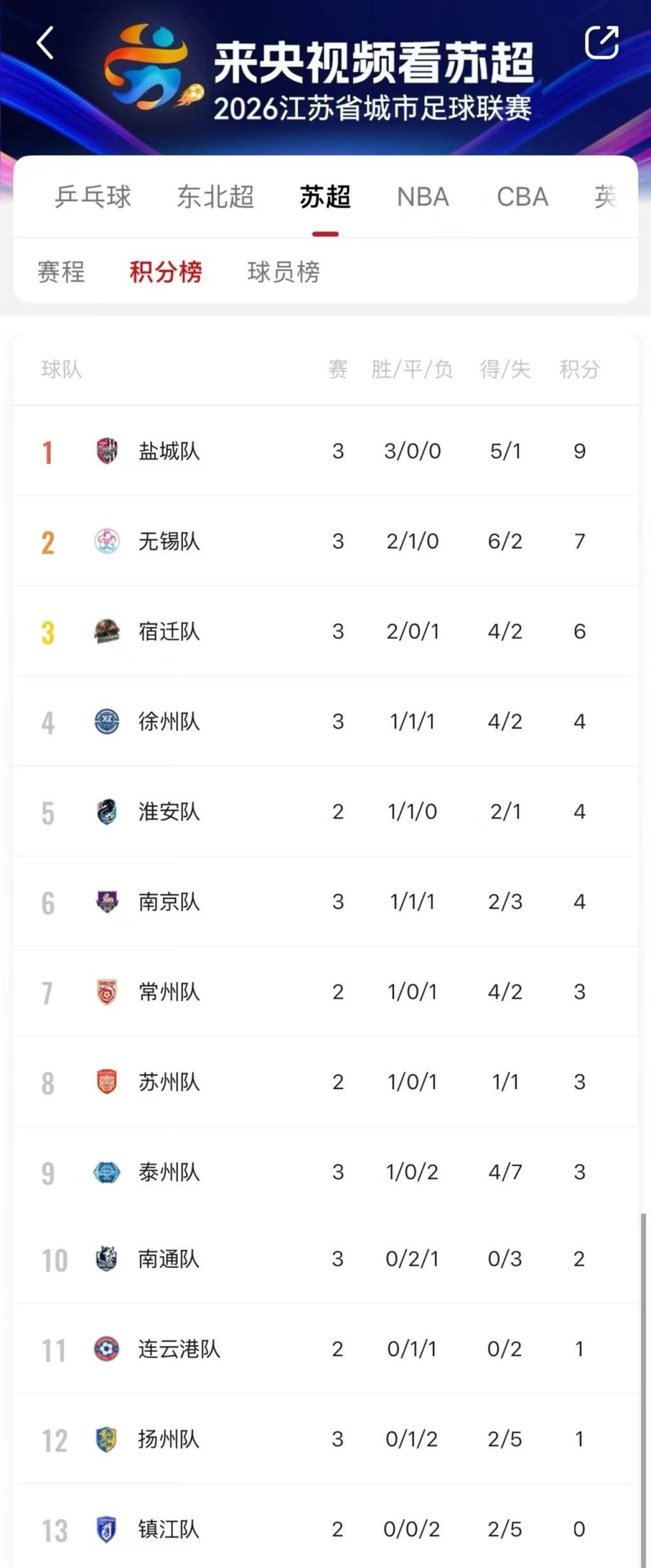 开云-“三甲慢热”在苏超新赛季延续，上届亚军南通三战尚未进球